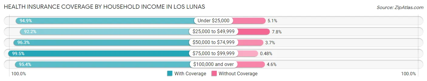 Health Insurance Coverage by Household Income in Los Lunas