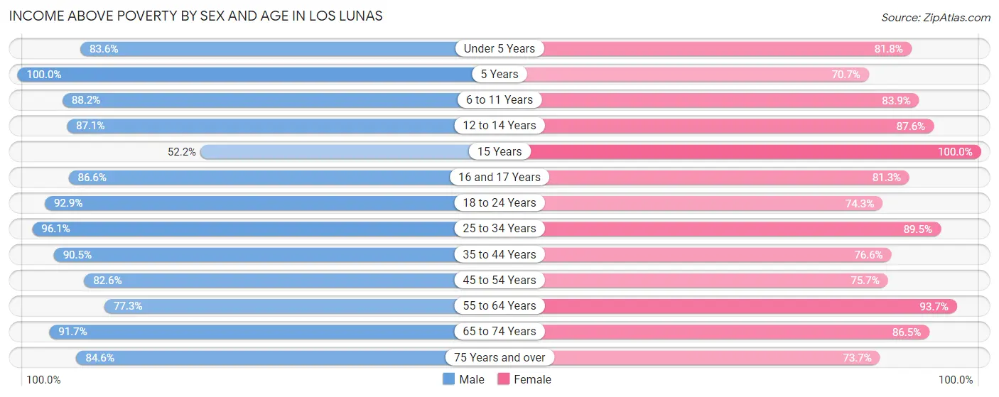 Income Above Poverty by Sex and Age in Los Lunas