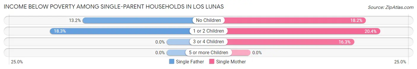 Income Below Poverty Among Single-Parent Households in Los Lunas