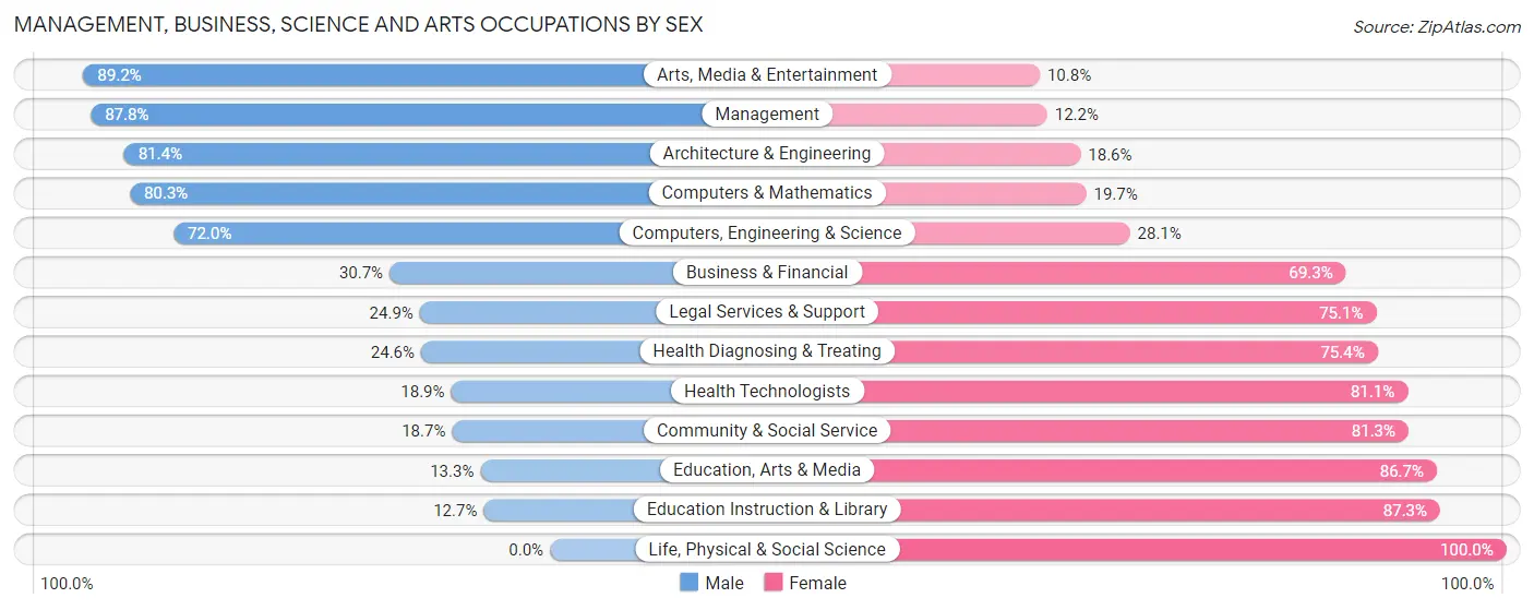 Management, Business, Science and Arts Occupations by Sex in Los Lunas
