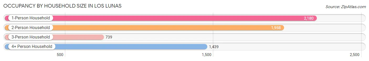 Occupancy by Household Size in Los Lunas