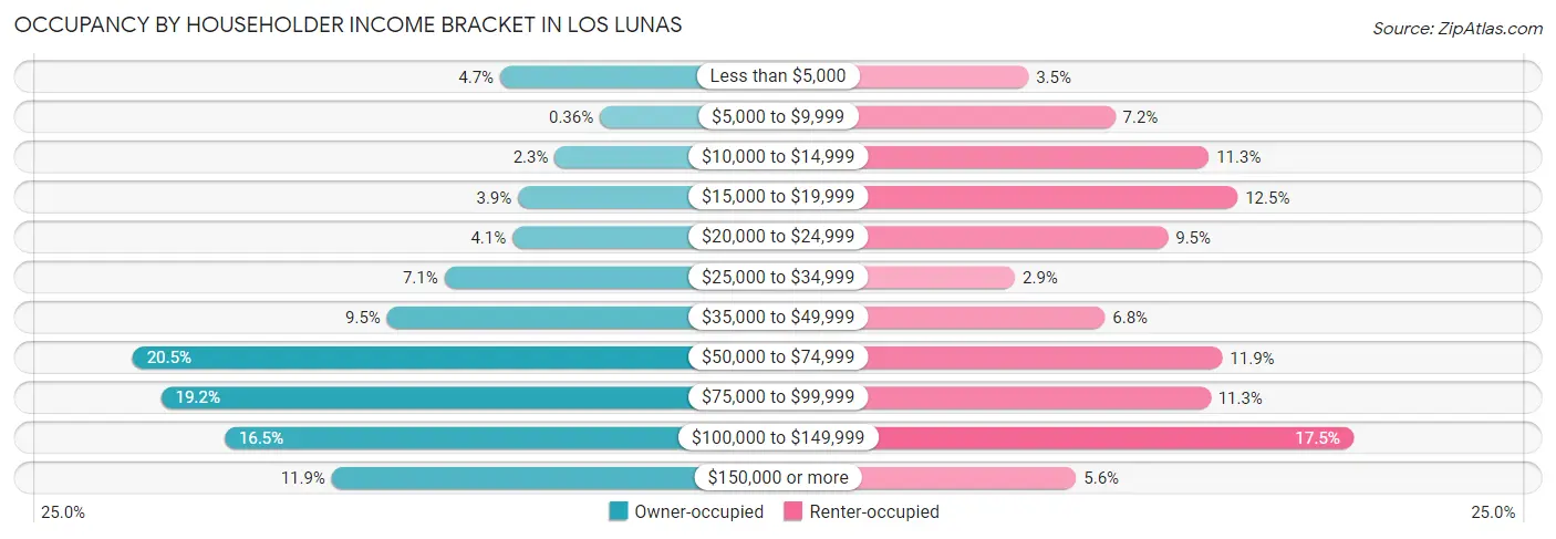 Occupancy by Householder Income Bracket in Los Lunas