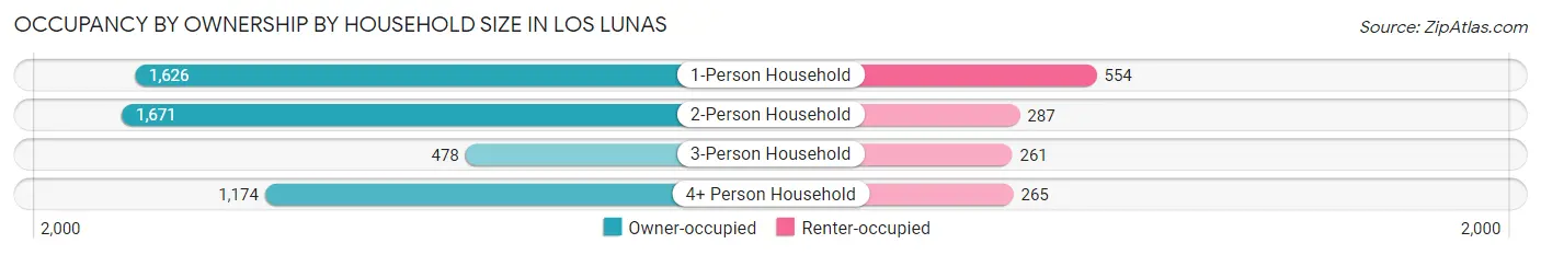 Occupancy by Ownership by Household Size in Los Lunas
