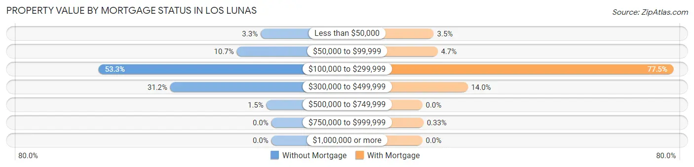 Property Value by Mortgage Status in Los Lunas