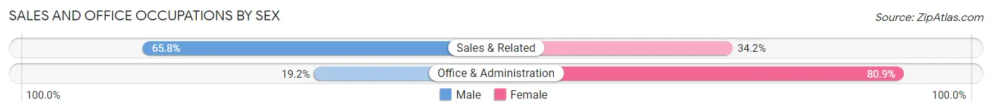 Sales and Office Occupations by Sex in Los Lunas