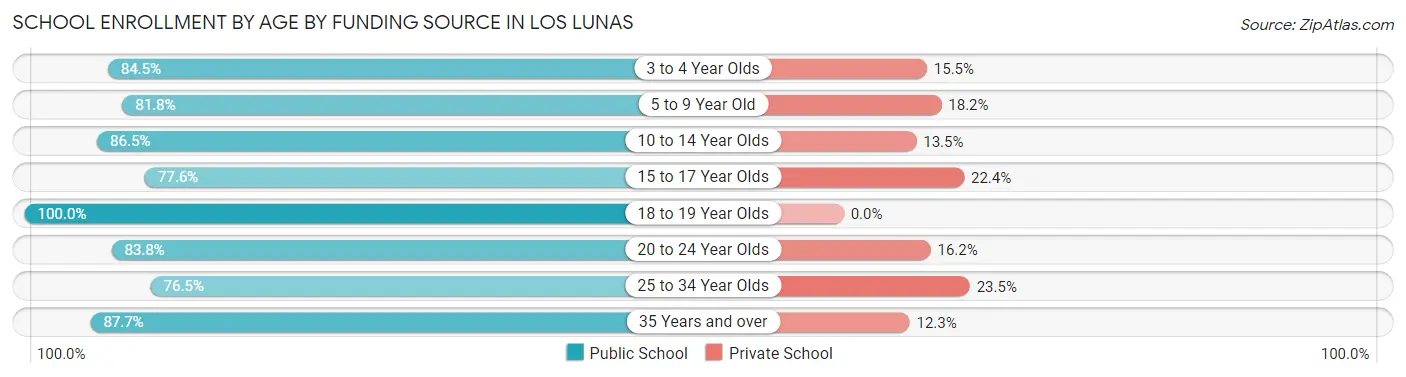 School Enrollment by Age by Funding Source in Los Lunas