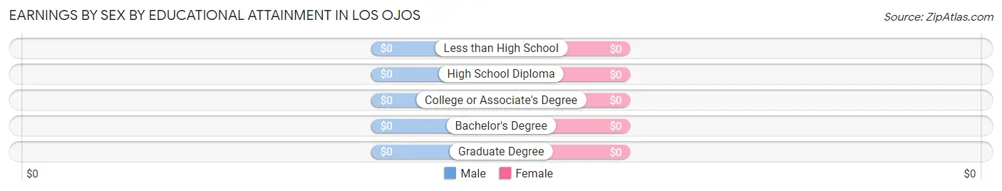 Earnings by Sex by Educational Attainment in Los Ojos