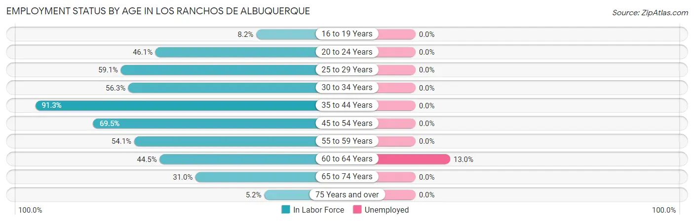 Employment Status by Age in Los Ranchos de Albuquerque