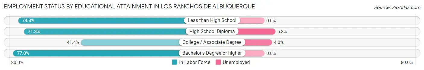 Employment Status by Educational Attainment in Los Ranchos de Albuquerque