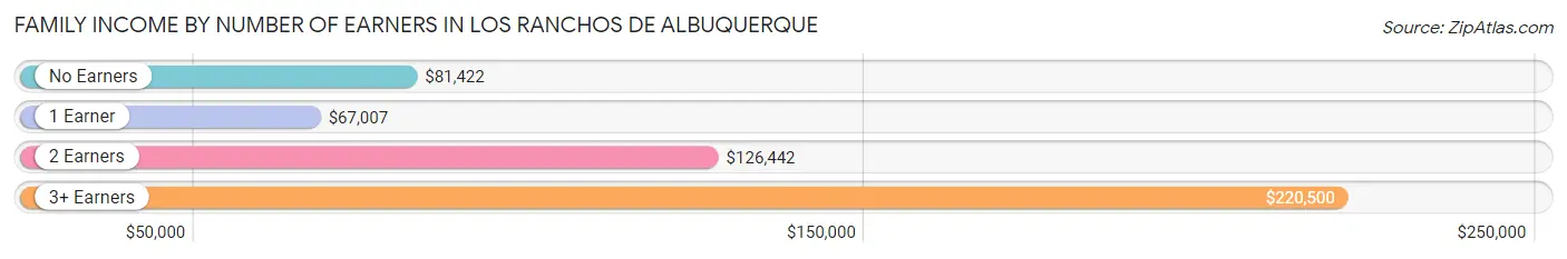Family Income by Number of Earners in Los Ranchos de Albuquerque