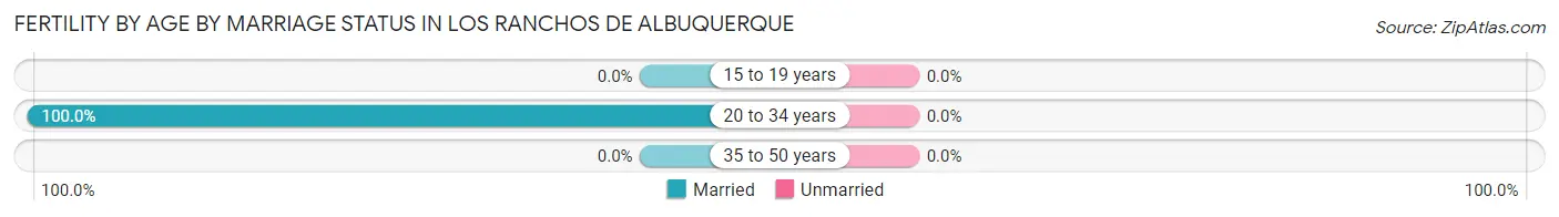 Female Fertility by Age by Marriage Status in Los Ranchos de Albuquerque