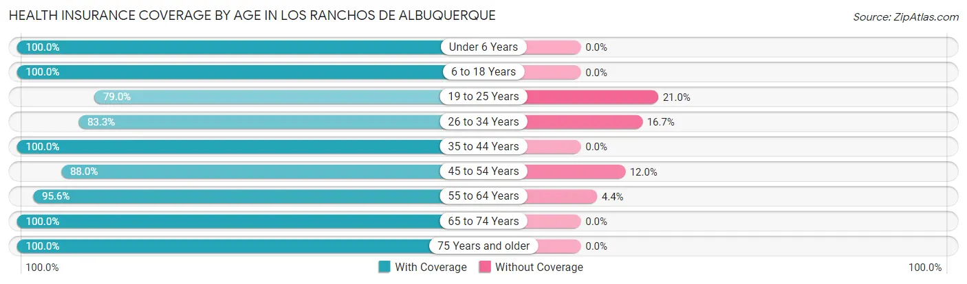 Health Insurance Coverage by Age in Los Ranchos de Albuquerque