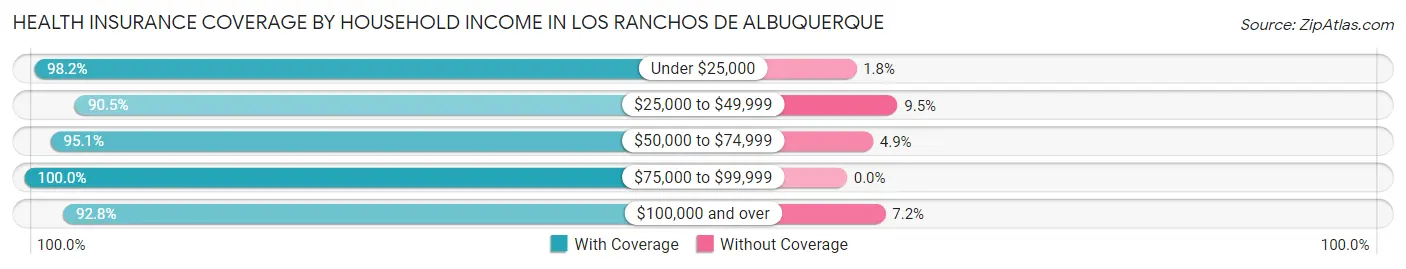 Health Insurance Coverage by Household Income in Los Ranchos de Albuquerque