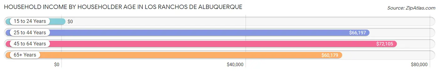 Household Income by Householder Age in Los Ranchos de Albuquerque