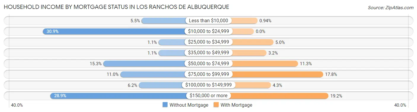 Household Income by Mortgage Status in Los Ranchos de Albuquerque