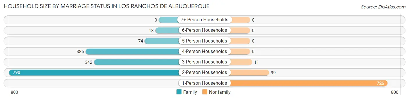 Household Size by Marriage Status in Los Ranchos de Albuquerque