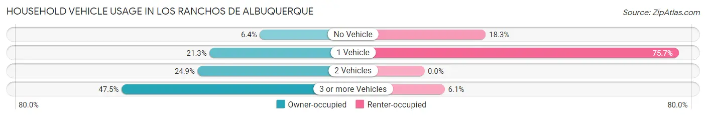 Household Vehicle Usage in Los Ranchos de Albuquerque