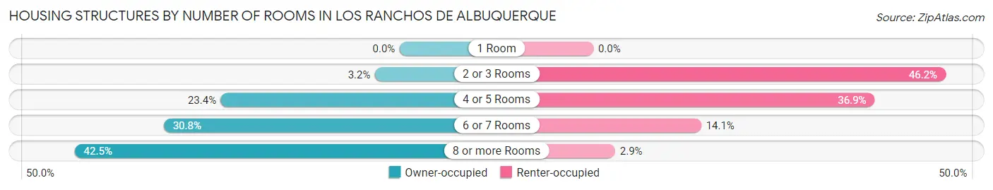 Housing Structures by Number of Rooms in Los Ranchos de Albuquerque