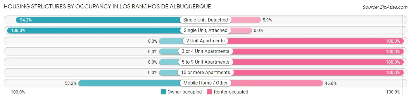 Housing Structures by Occupancy in Los Ranchos de Albuquerque