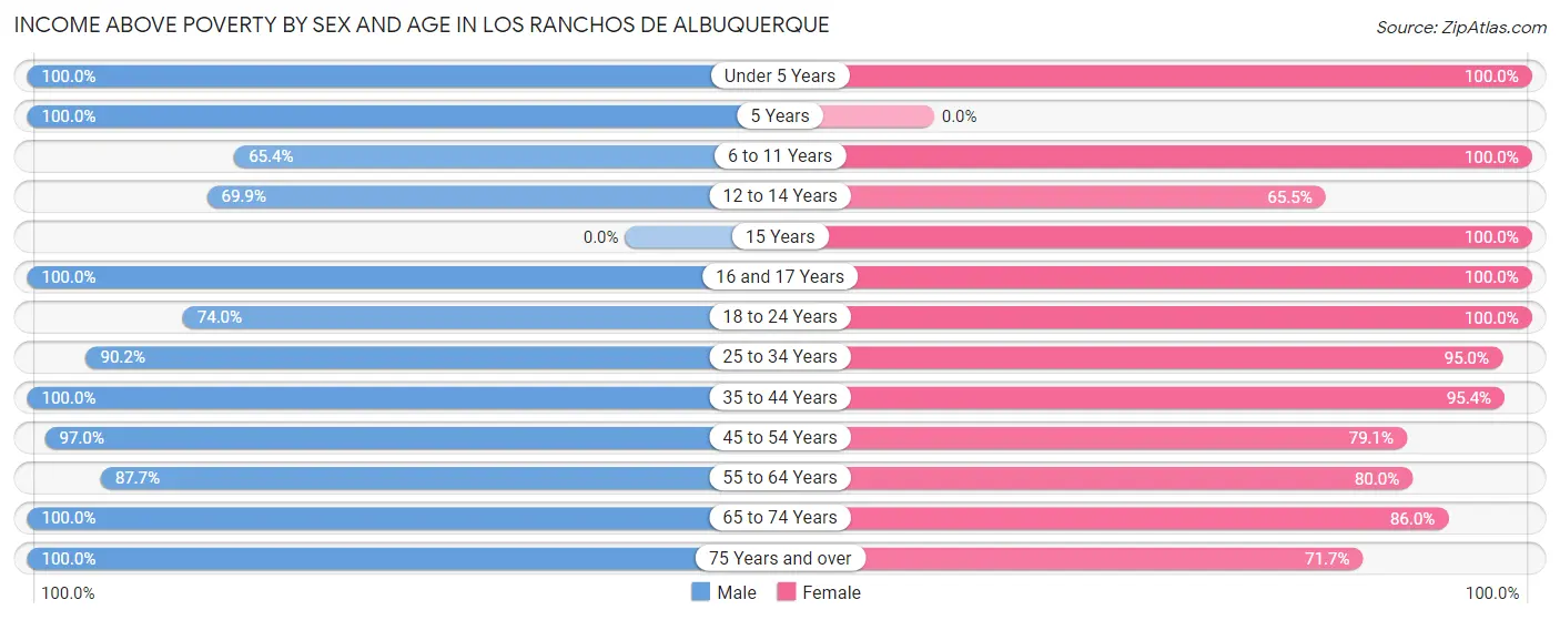 Income Above Poverty by Sex and Age in Los Ranchos de Albuquerque