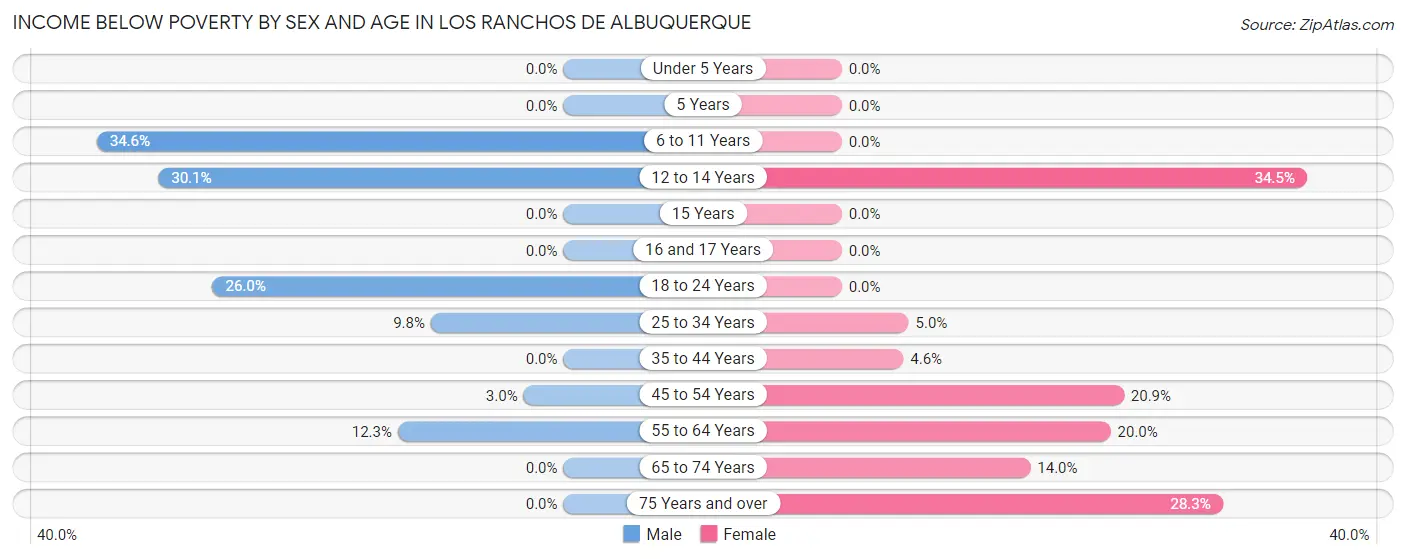 Income Below Poverty by Sex and Age in Los Ranchos de Albuquerque