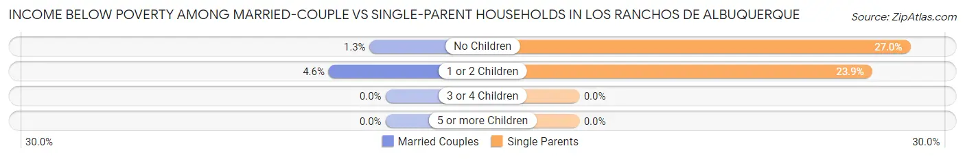 Income Below Poverty Among Married-Couple vs Single-Parent Households in Los Ranchos de Albuquerque