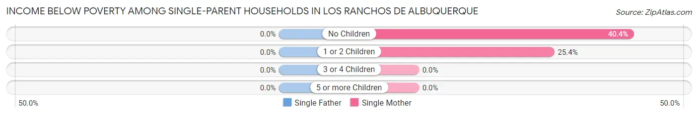Income Below Poverty Among Single-Parent Households in Los Ranchos de Albuquerque