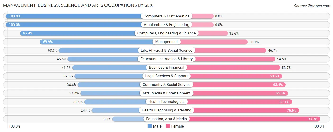 Management, Business, Science and Arts Occupations by Sex in Los Ranchos de Albuquerque