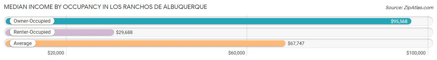 Median Income by Occupancy in Los Ranchos de Albuquerque