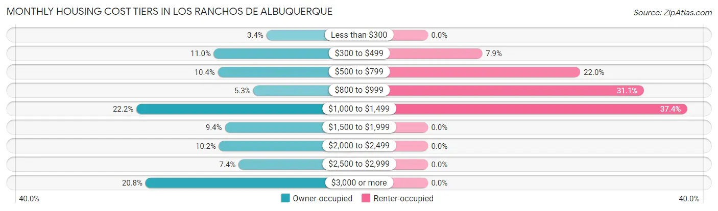 Monthly Housing Cost Tiers in Los Ranchos de Albuquerque