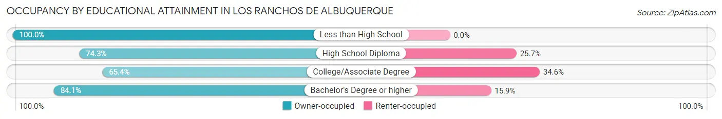 Occupancy by Educational Attainment in Los Ranchos de Albuquerque