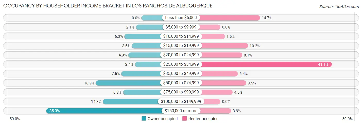 Occupancy by Householder Income Bracket in Los Ranchos de Albuquerque