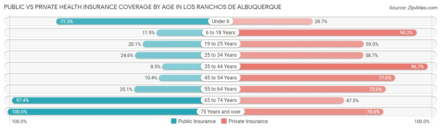 Public vs Private Health Insurance Coverage by Age in Los Ranchos de Albuquerque