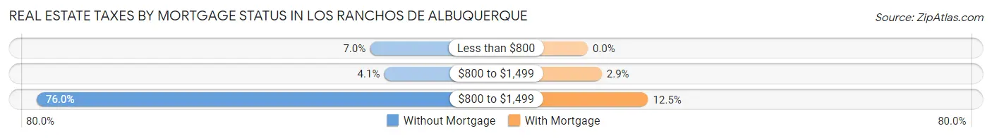 Real Estate Taxes by Mortgage Status in Los Ranchos de Albuquerque