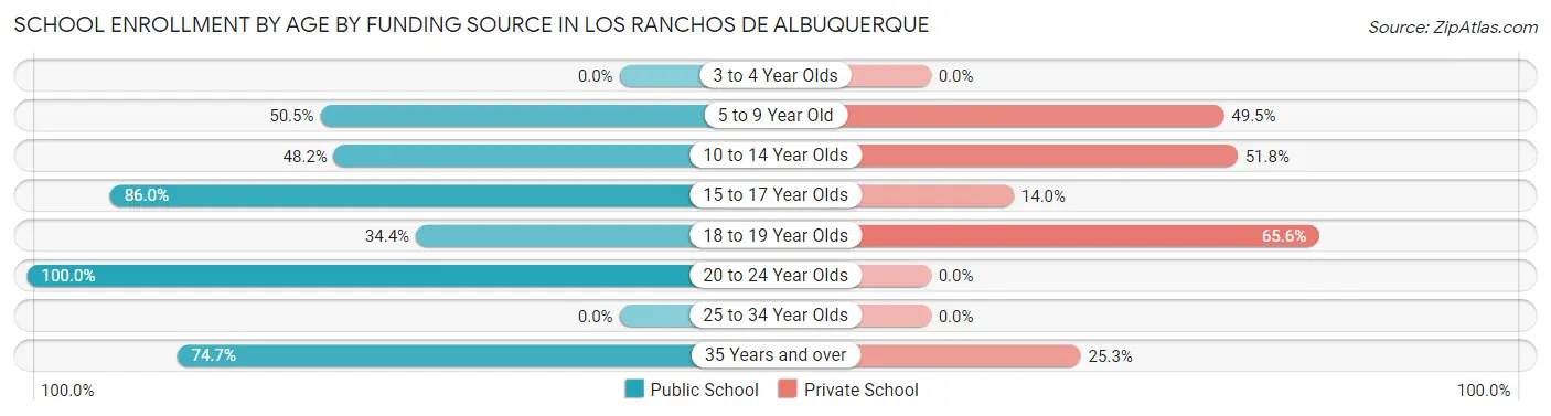 School Enrollment by Age by Funding Source in Los Ranchos de Albuquerque