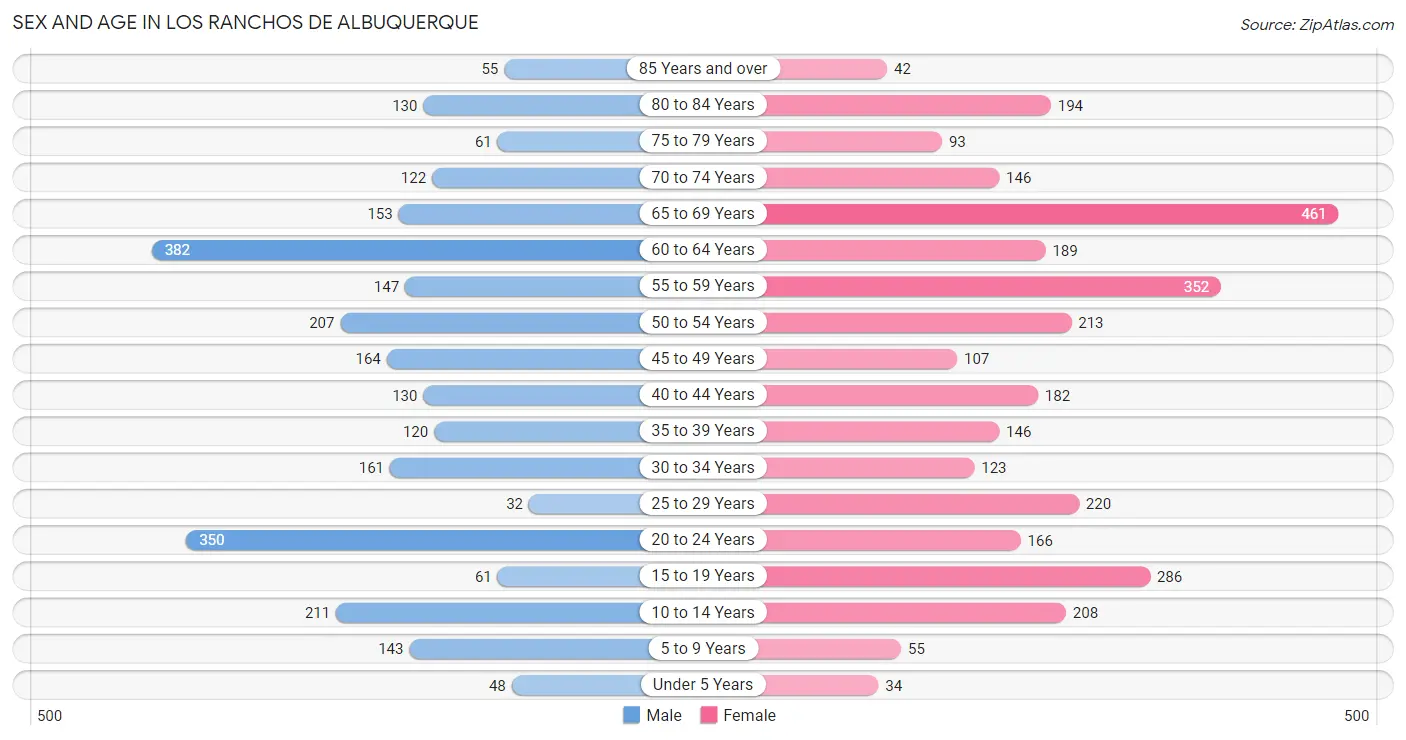 Sex and Age in Los Ranchos de Albuquerque