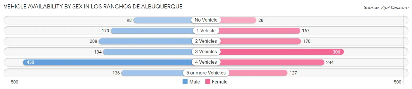 Vehicle Availability by Sex in Los Ranchos de Albuquerque