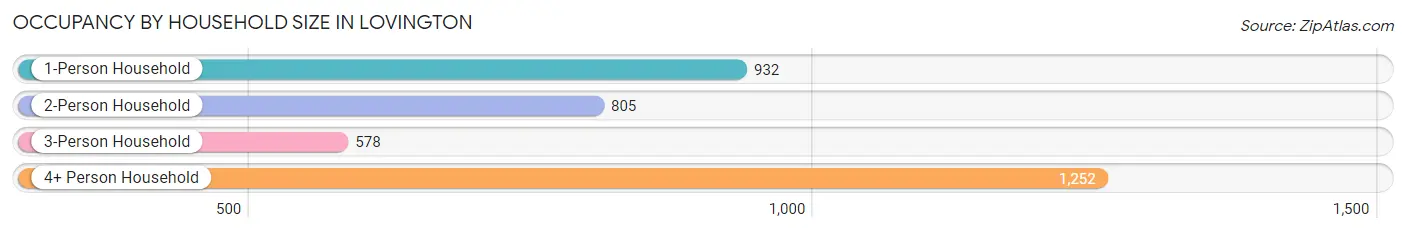 Occupancy by Household Size in Lovington