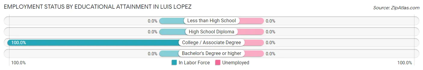 Employment Status by Educational Attainment in Luis Lopez