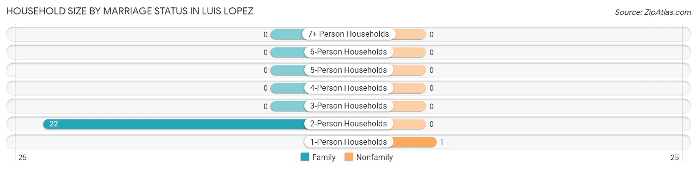 Household Size by Marriage Status in Luis Lopez