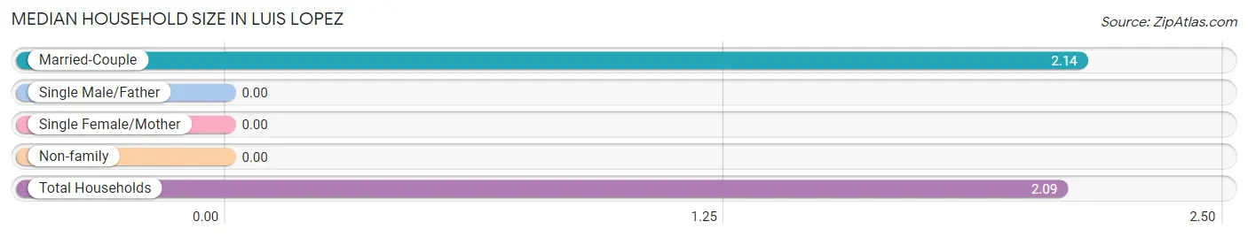 Median Household Size in Luis Lopez