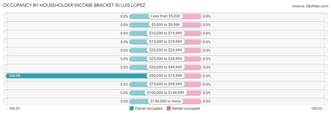 Occupancy by Householder Income Bracket in Luis Lopez