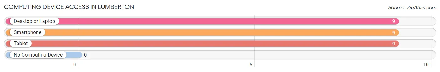 Computing Device Access in Lumberton