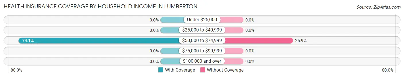 Health Insurance Coverage by Household Income in Lumberton