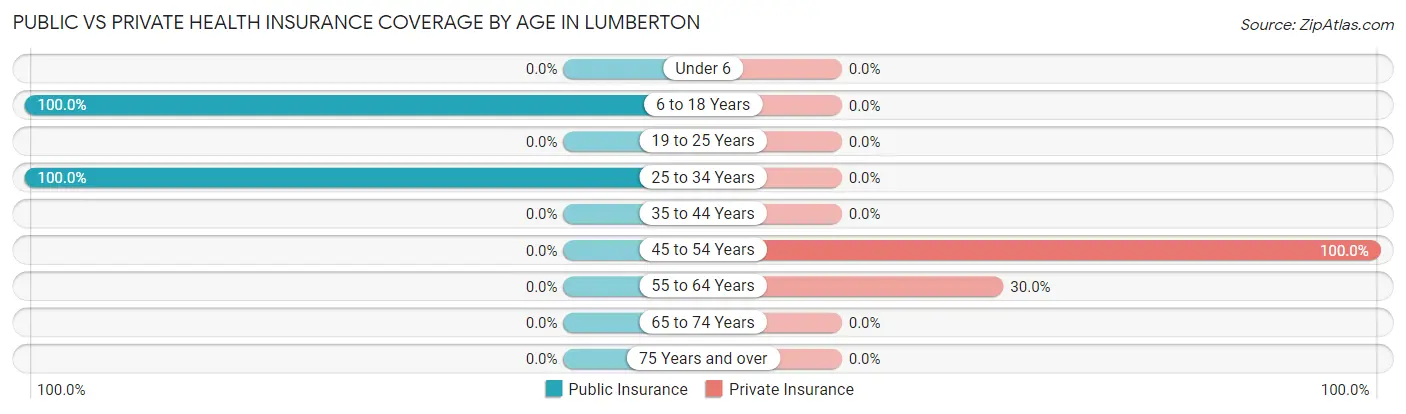 Public vs Private Health Insurance Coverage by Age in Lumberton