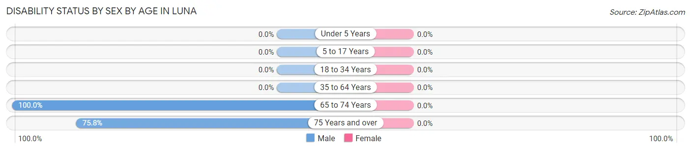 Disability Status by Sex by Age in Luna