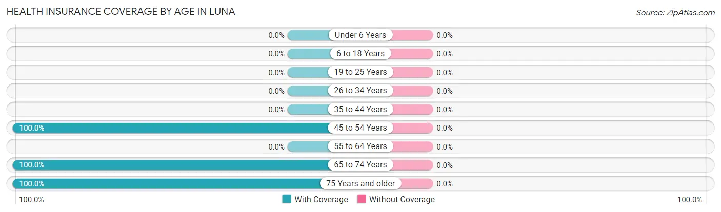 Health Insurance Coverage by Age in Luna