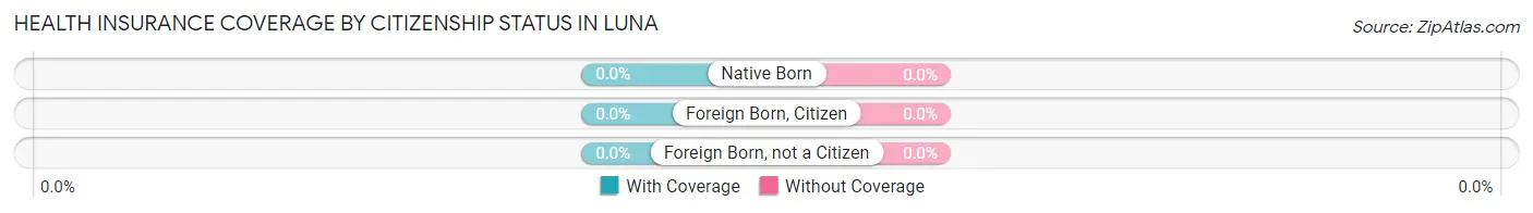 Health Insurance Coverage by Citizenship Status in Luna