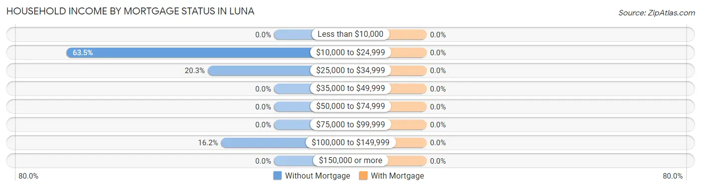 Household Income by Mortgage Status in Luna