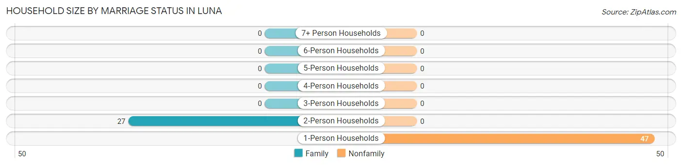 Household Size by Marriage Status in Luna